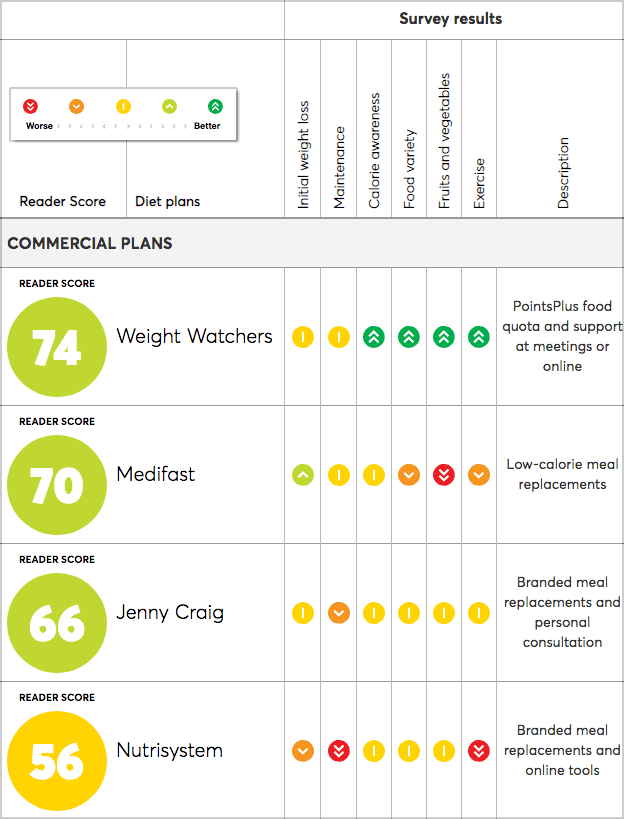 Consumer Reports: Commercial Diet Ratings (By Readers)