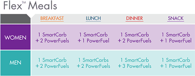 flex meal chart nutrisystem