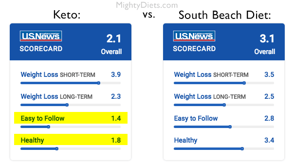 keto vs south beach diet rankings