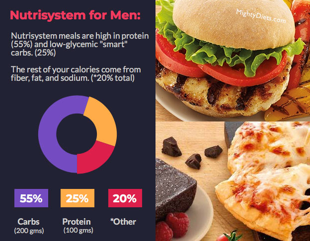 nutrisystem men nutrition