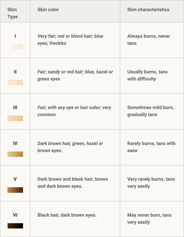 skin sunburn chart