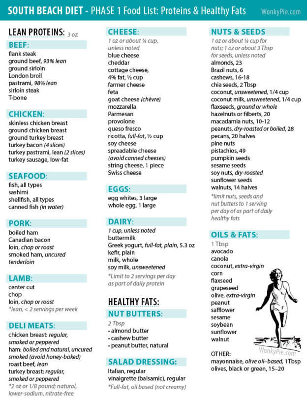 7 Day South Beach Diet Phase 1 Meal Plan Printable