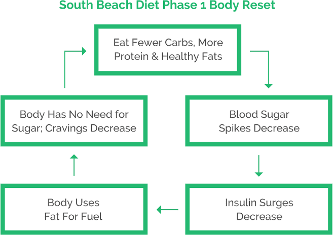 how south beach phase 1 works