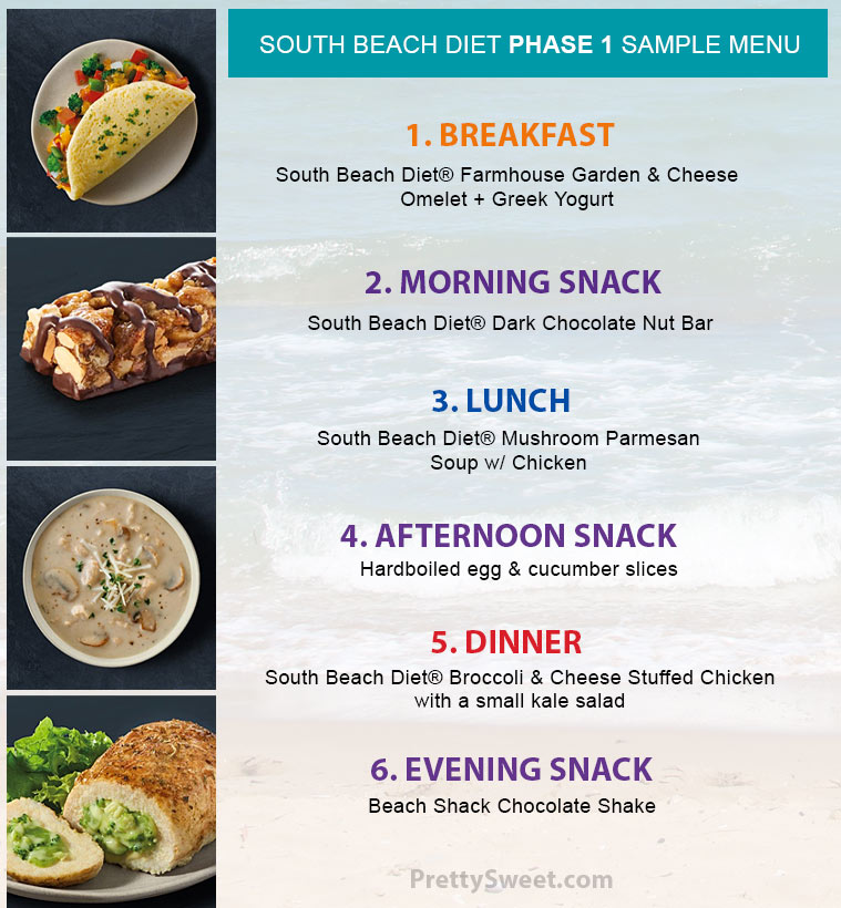 South Beach Diet Phase 1 How It Works, Food List + Menu