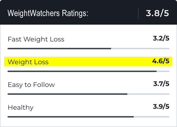 weight watchers ratings