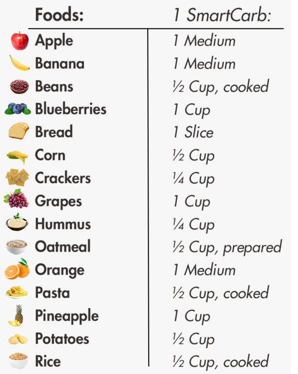 smart carbs chart